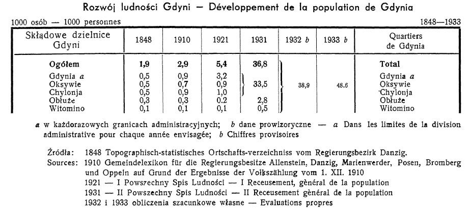 Rozwój ludności Gdyni