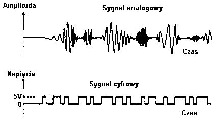 Dwie osie współrzędnych, jedna nad drugą. Na górnym wykresie przebieg analogowy złożony z pięciu grup drgań o zmiennej amplitudzie. Na dolnym tak zwana fala prostokątna o amplitudzie 5 voltów.