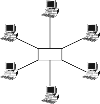 Węzeł sieci typu gwiazda wyobrażony jest jako prostokąr od którego promieniście rozchodzi się sześć kresek, na których końcach są komputery