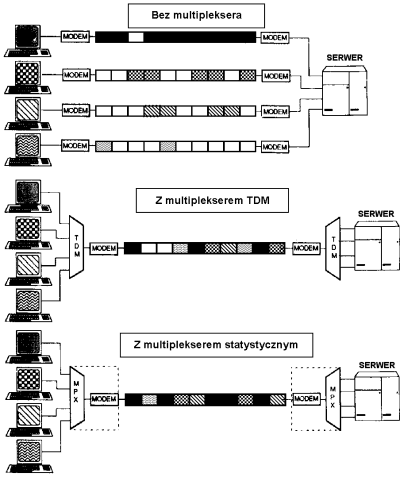 Rysunek porównuje cechy funkcjonalne trzech modeli łączenia czterech komputerów z serwerem. Pierwszy model bez multipleksacji wymaga zestawienia czterech dedykowanych linii pomiędzy komputerami i serwerem, każda linia ma dwa modemy na obydwy końcach, łącznie potrzeba 8 modemów i 4 linii. Drugi model  posługuje się jedną linią zakończoną tylko dwoma modemami, które wpięte są do portów liniowych multipleksera. Zarówno komputery, jak i serwer łączą się bezpośrednio z portami multipleksera. Na obrazku widać jednak, że gdy jeden z komputerów w pewnych momentach nic nie transmituje, to przez zestawione łącze nic nie jest transmitowane do serwera. Takie puste stany są w znacznym stopniu eliminowane w trzecim modelu zwanym multiplekserem statystycznym